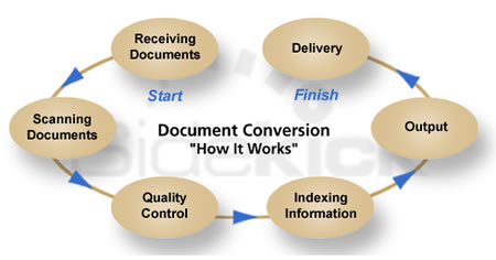 Document Conversion Process